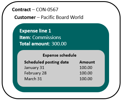 Shows an expense schedule with three entries for 1000 each scheduled to post monthly.