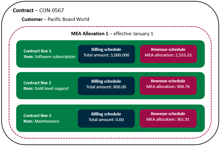 Shows an MEA allocation with different billing schedule and revenue schedules values.