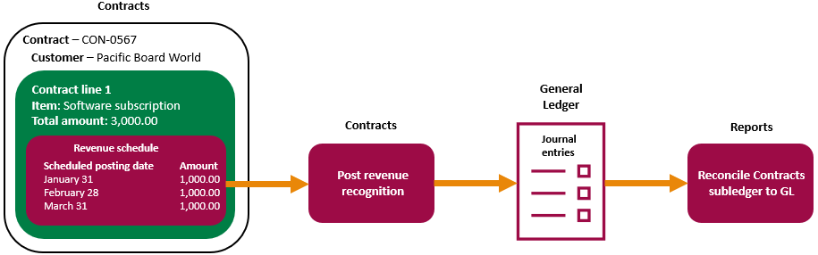 Shows the contract revenue recognitioni workflow