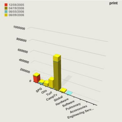 Vertical 3-D columns of varying colors compare amount by location and date.