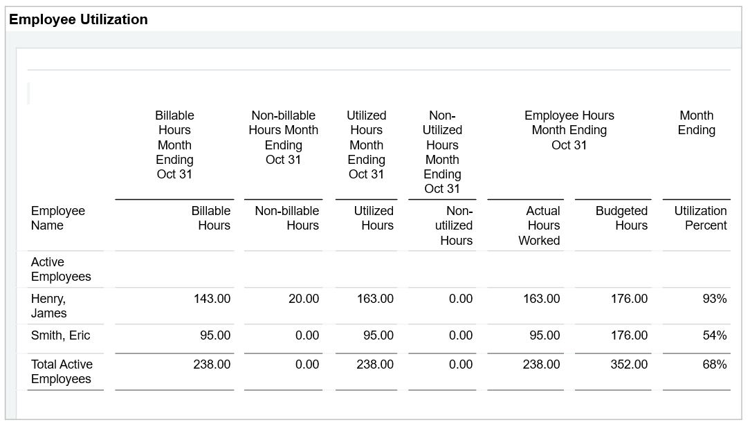Employee utilization report showing billable and non-billable hours compared to budgeted hours for two active employees.