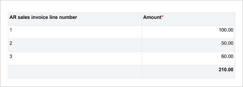 AR sales invoice line items of amounts 100, 50, and 60.
