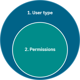 A diagram of how user types and permissions work together.