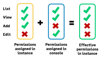 The permissions assigned in an instance and console are a user's effective permissions in an instance.