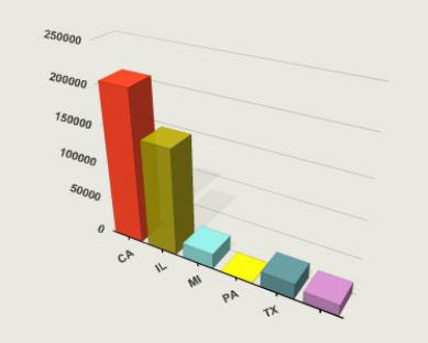 Vertical three-dimensional columns of varying colors compare amounts by geographic location.