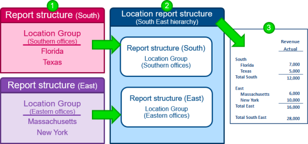 Illustration showing a dimension report structure with 2 substructures, and the resulting report.