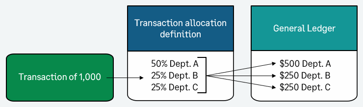A $1,000 transaction is distributed as 50% to department A, 25% to department B, and 25% to department C. Department A gets $500 and departments B and C each get $250. 