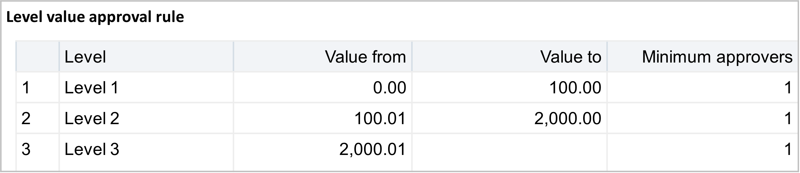 Value level approvals may include progressive value increases.
