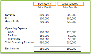 Revenue report, filtered by location on columns.