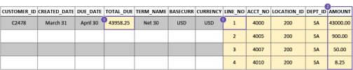 Example of an AR sales invoice in a CSV file.