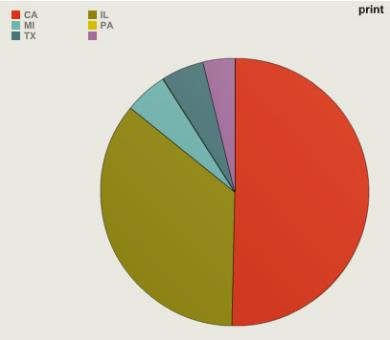 Circle divided into various colored segments to compare percentages by geographic location.