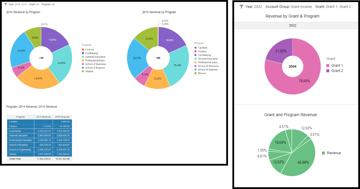 The original visualization on the left show two donut graphs side-by-side on top and a table with the information beneath. The edited version of the visualization on the right has a single donut graph on top and a pie chart display of the information beneath.