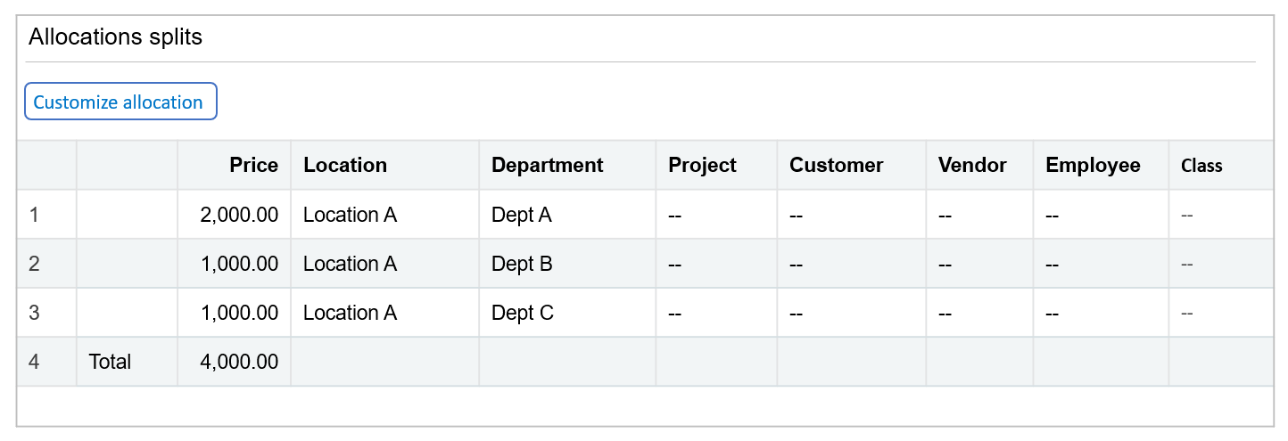 Line item costs divided and allocated to different departments.