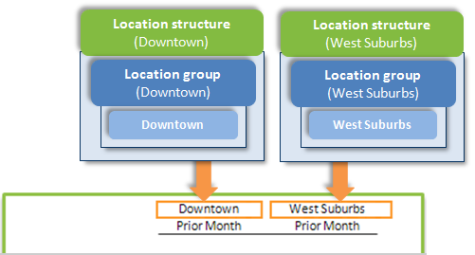 Illustration of a location structure that includes 1 location group, which in turn includes only 1 specific location.